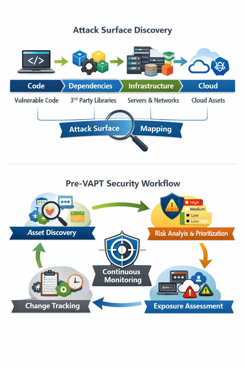 Pre-VAPT Attack Surface & Workflow